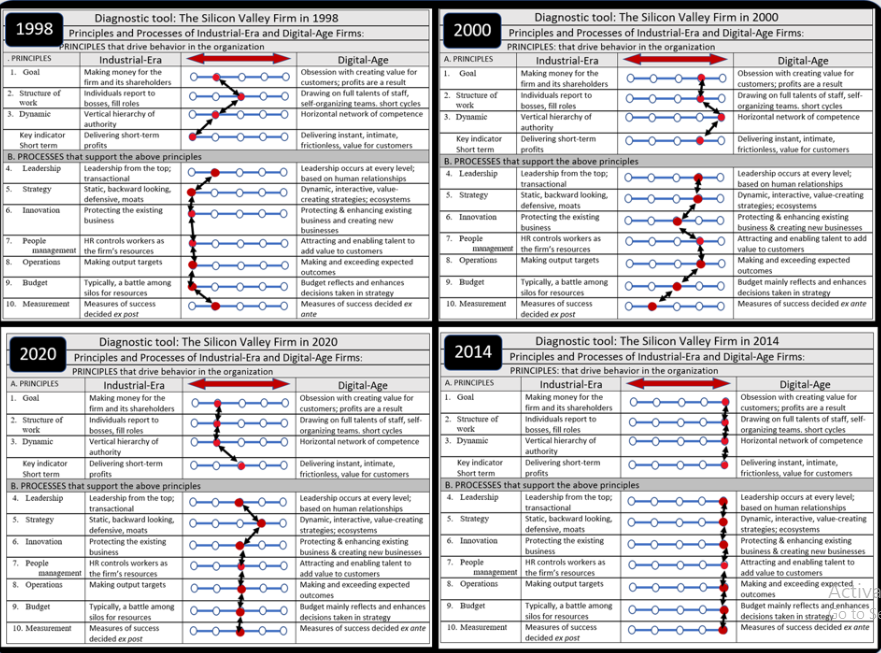 Figure 3: SRI in 1998 2000 2014 2020