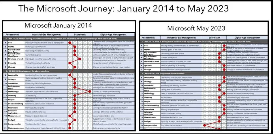 Figure 4: The Microsoft journey