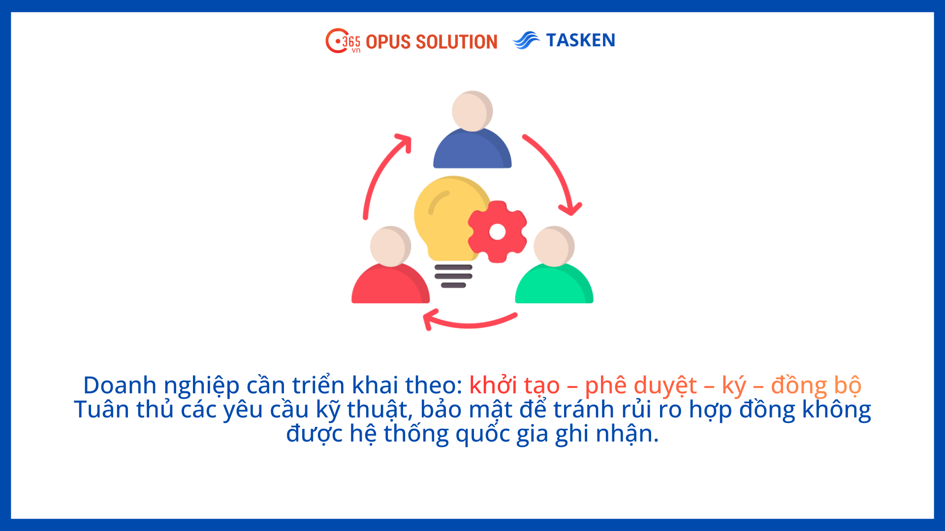 Sơ đồ 4 bước triển khai hợp đồng lao động điện tử chuẩn quy định kỹ thuật quốc gia.