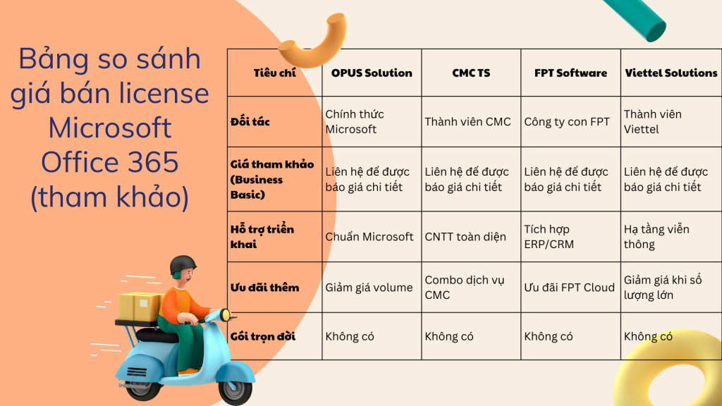 So sánh giá bán license Microsoft office 365