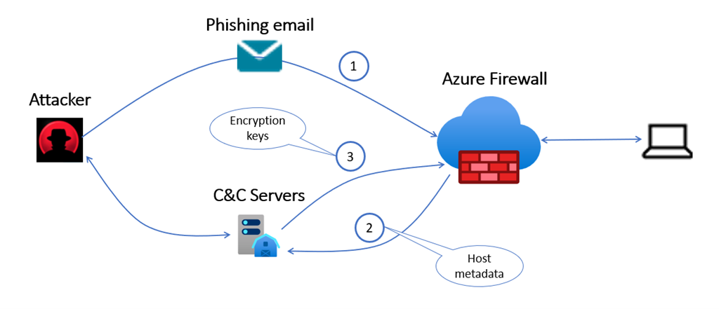 Figure 1: Firewall protection against ransomware attack using command and control channel